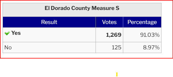 You are currently viewing Concerned Residents Civic Groups rebuttal to CSDs myths regarding the passage of Measure S